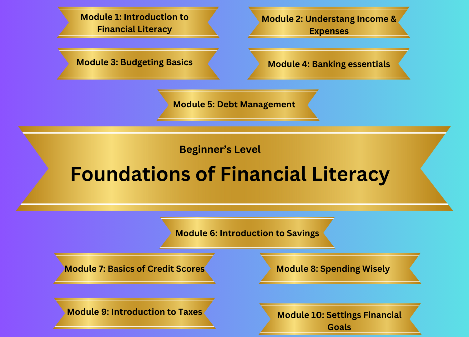 1. Beginner’s Level – Foundations of Financial Literacy