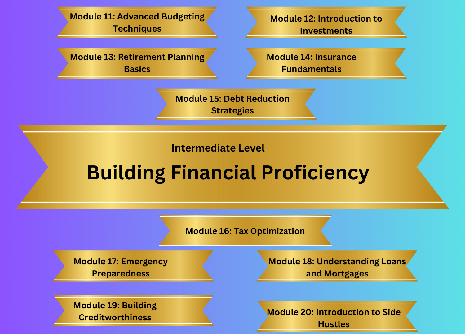 2.Intermediate Level – Building Financial Proficiency